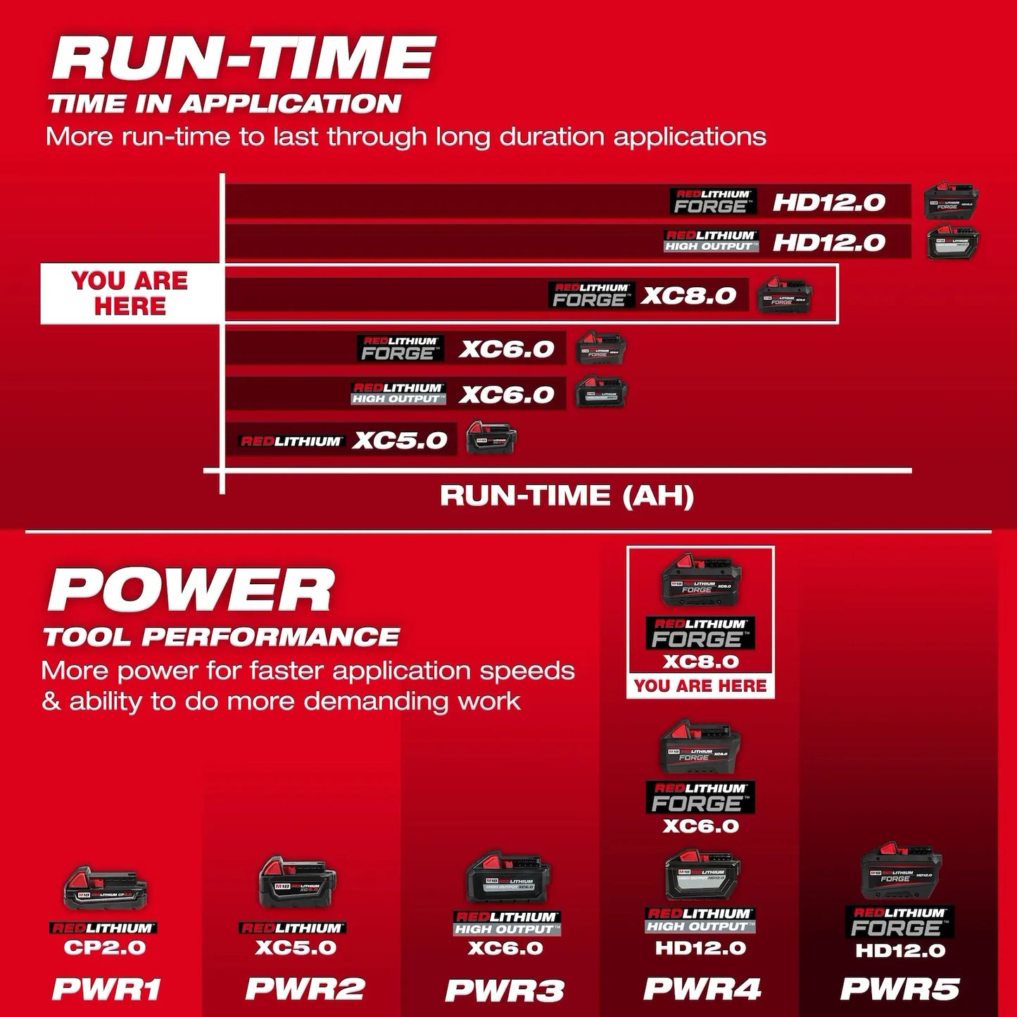M18 REDLITHIUM FORGE XC8.0 Battery Pack